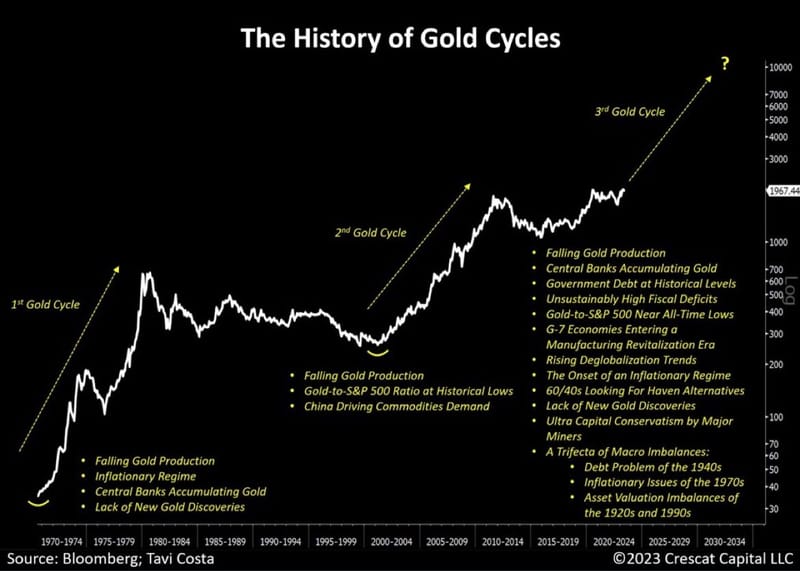 #OtavioTaviCosta, Partner & Macro Strategist At #CrescatCapital: 'Pivotal Moment' In History of Gold Cycles: Silver, Although Undervalued Relative To Gold, Likely To Emerge As One Of Largest Beneficiaries On A Percentage Basis, Of This Long-Term Trend