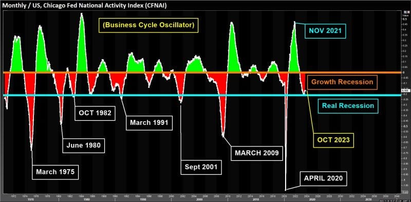 #GustavoPhilippsenFuhr, Market Intelligence: Global Business Cycle - U.S: The U.S. Leading Index: Chicago Fed National Activity Index Oscillator: On The Verge: From 'Growth Recession' To 'Real Recession'??