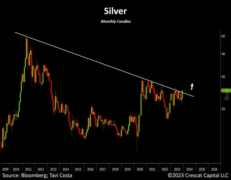 #OtavioTaviCosta, Partner And Macro Strategist At #CrescatCapital: Silver: One Of The Most Important Charts In Global Macro Markets Right Now...