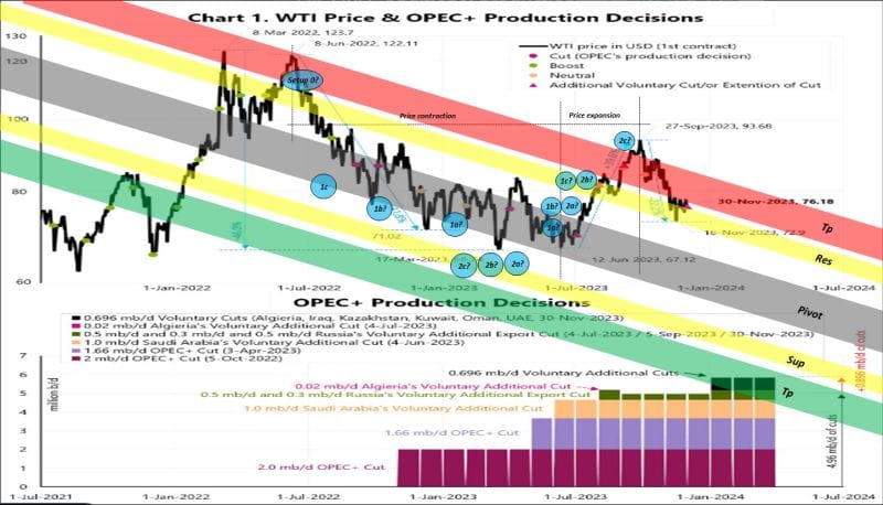 #JarosławJamka Via #MoneySafe: "WTI Price & [OPEC]" Chart With Elliot Wave, Pivot, Sup., Res. And Target Price Integration"