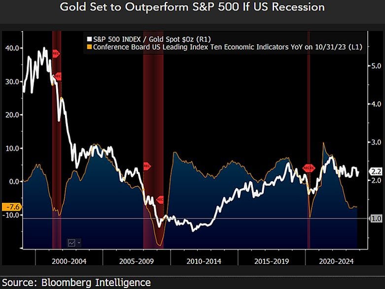 #MikeMcGlone, Senior Commodity Strategist, #BloombergIntelligence: Gold's Relative Outperformance To Stocks In 2023 Could Be A Precursor For 2024, If We Hit A Recession...