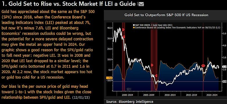 #MikeMcGlone, Senior Commodity Strategist, #BloombergIntelligence: Gold Set To Rise Vs. Stock Market, If Leading Indicators Index (LEI), A Guide