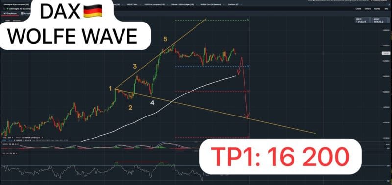 #JamesDTouati, Head Of The Zurich Chapter Of The #SwissAssociationOfMarketTechnicians: Bearish ⚠️ WOLFE WAVE DETECTED⚠️ On The German DAX40🇩🇪 15Min  Chart...