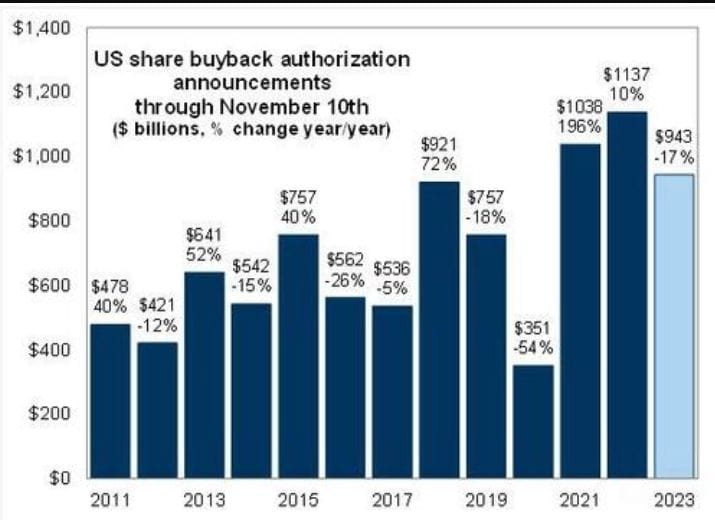#ValérieNoël, Head Of Trading At #SyzGroup:  Buyback Blackout Window Begins Monday, December 11th...