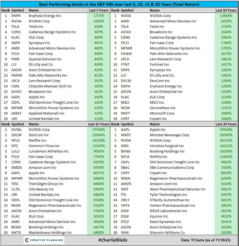 #ValérieNoël, Head Of Trading At #SyzGroup: The Best Performing Stocks In The S&P500 Over The Last 5, 10, 15, And 20 Years...