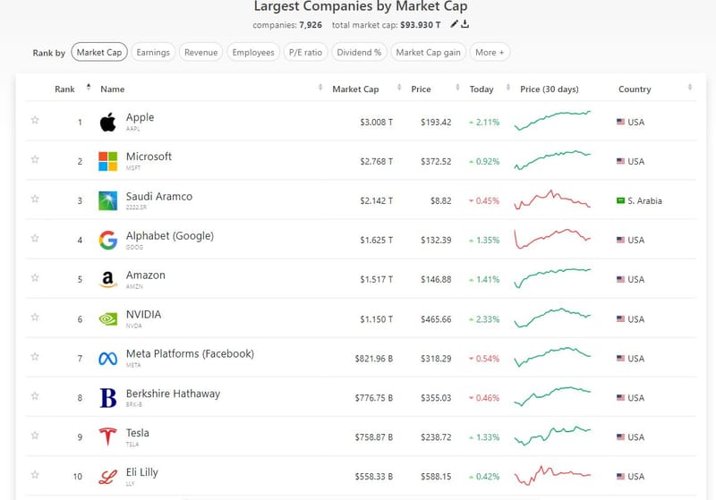 #ValérieNoël, Head Of Trading At #SyzGroup: Apple’s Market Cap Closes Above $3 Trillion