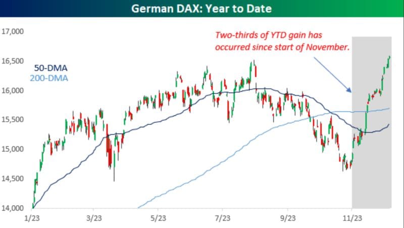 #ValérieNoël, Head Of Trading At #SyzGroup: "Germany's DAX Is At Record Highs And Up 19% YTD, Yet Two-Thirds Of The Index's YTD Gain Has Occurred Since..."