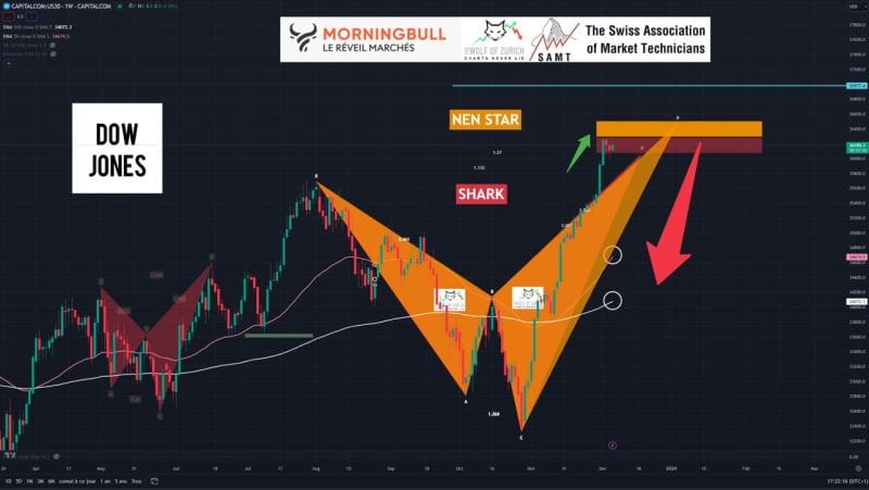 #JamesDTouati, Head Of The Zurich Chapter Of The #SwissAssociationOfMarketTechnicians: Bearish Warning: "⚠️DOW JONES ⚠️SHARK And NEN STAR Detected By 🐺🇨🇭⚠️VERY INTERESTING CHART And HARMONICS ⚠️"