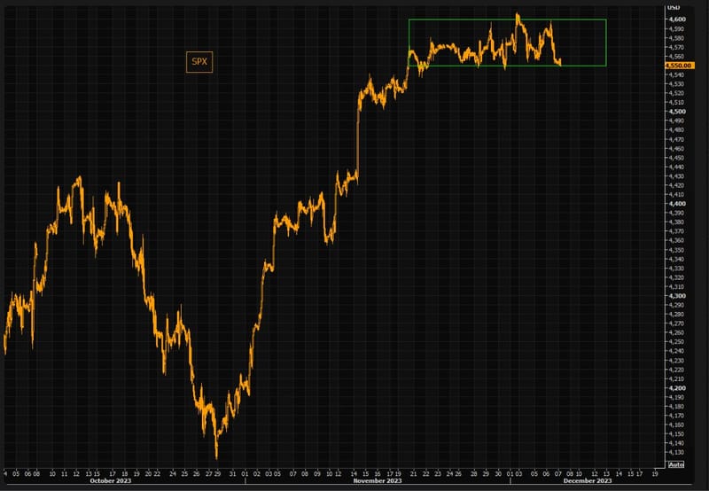 #ValérieNoël, Head Of Trading At #SyzGroup: The SPX Has Basically Moved In A 50 Bps Range Since November 20...