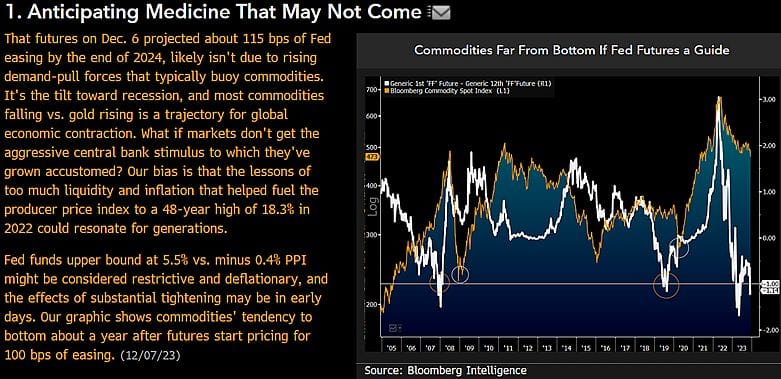 #MikeMcGlone, Senior Commodity Strategist, #BloombergIntelligence: Anticipating Medicine That May Not Come-->>Projected Fed Easing, Likely Tilts Toward Recession: Most Commodities Falling Vs. Gold Rising Is Trajectory For Global Economic Contraction
