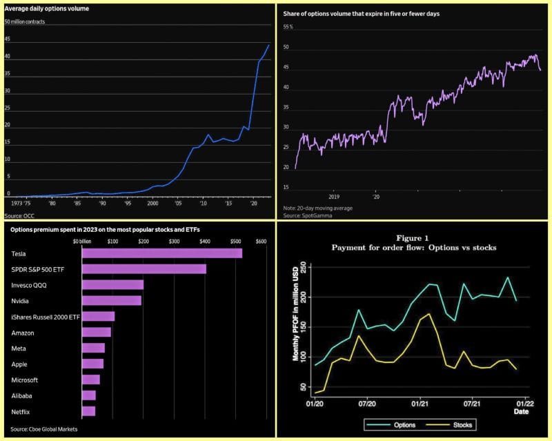 #JosephBohrer, Blogger About Wall Street After ~35 Yrs As Portfolio Mgr/CIO: RETAIL BEING FLEECED BY ONLINE BROKERS: MORE EVIDENCE: This Time: "Betting On Elusive Returns: Retail Trading In Complex Options"
