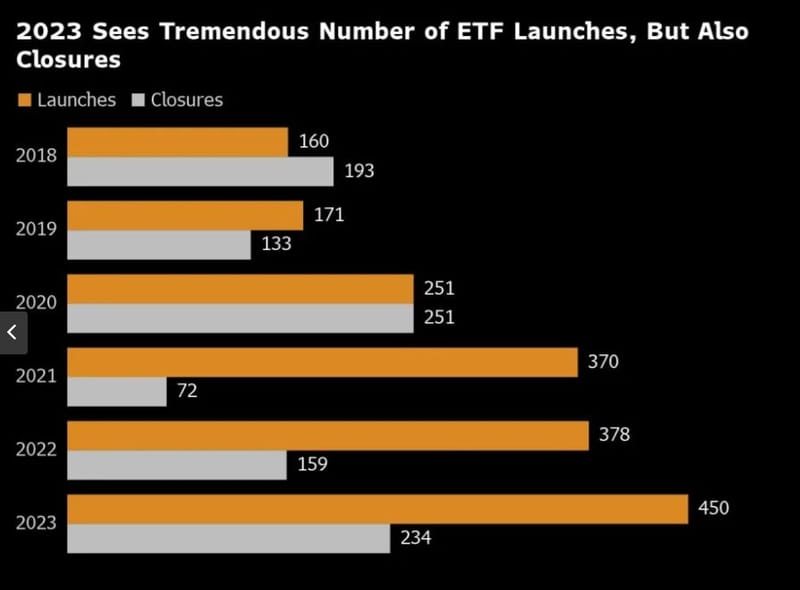 #ValérieNoël, Head Of Trading At #SyzGroup: "Bursting of Pandemic-Stock Bubble Fuels Big Wave Of ETF Closures"