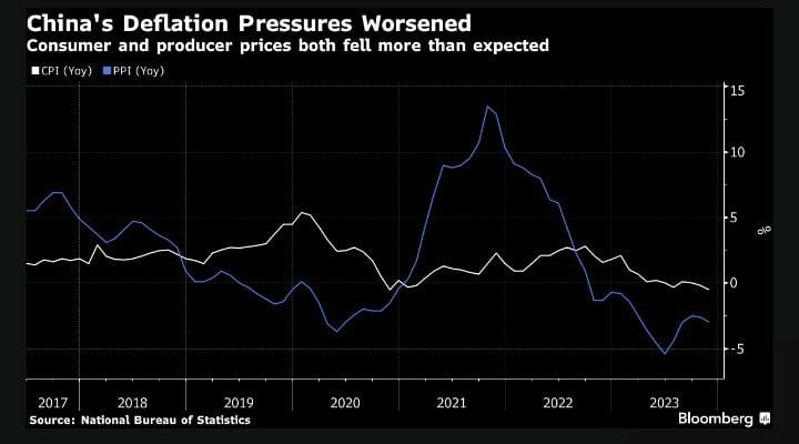 #GustavoPhilippsenFuhr, Market Intelligence: "China’s Consumer Prices Fell At The Steepest Pace In Three Years..."
