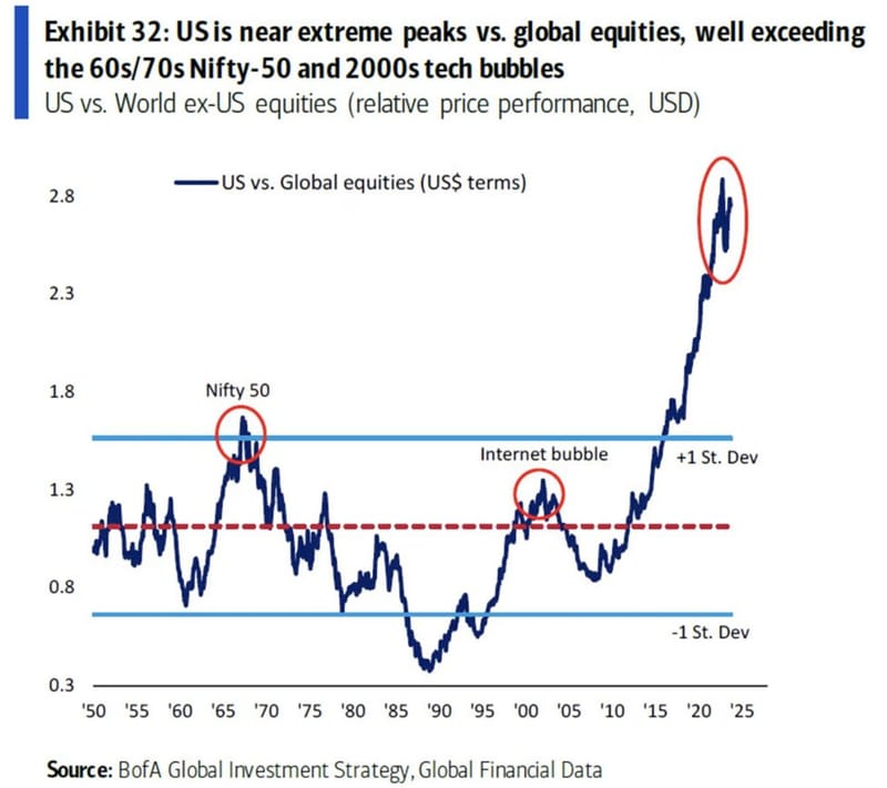 #OtavioTaviCosta Of #Crescat Capital: 'US Stocks Have Exorbitant Valuation Compared To Global Equities. ...Economies Abundant In Natural Resources, Along With Gold, Other Hard Assets, Are Poised To Emerge As Significant Beneficiaries In Upcoming Cycle.'