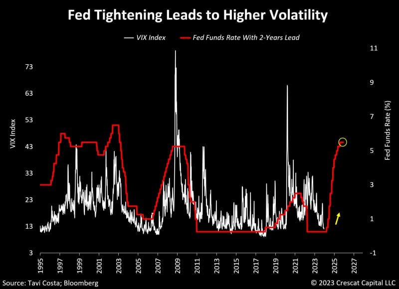 #OtavioTaviCosta Of #Crescat Capital: "VIX Just Reached Its Lowest Level In Almost 4 Years.     Today’s Investors Are Underestimating The Potential[ly] Delayed Impacts Of One Of The Most Aggressive Monetary Tightening Policies In History..."