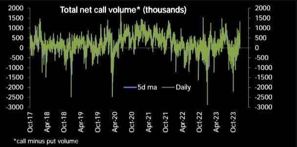 #ValérieNoël, Head Of Trading At #SyzGroup: "Net Call Volumes Jumped To The Top Of The Historical Range This Week."