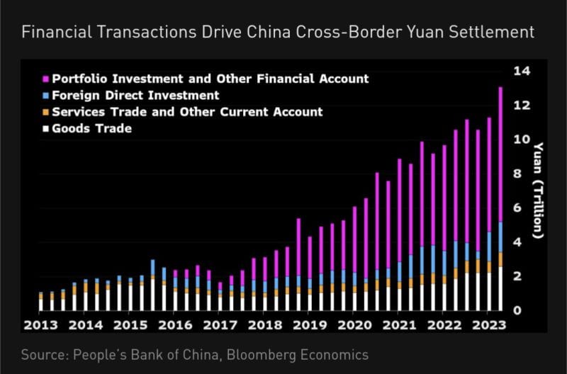 #GerardDiPippo, Senior Geo-Economics Analyst At #BloombergEconomics: "The Yuan Is Gaining Ground As The Preferred Currency For Trade Settlement Among China’s Partners...Not Just With Russia. Higher [$] Rates Are One Explanation. Geopolitics Is Another."