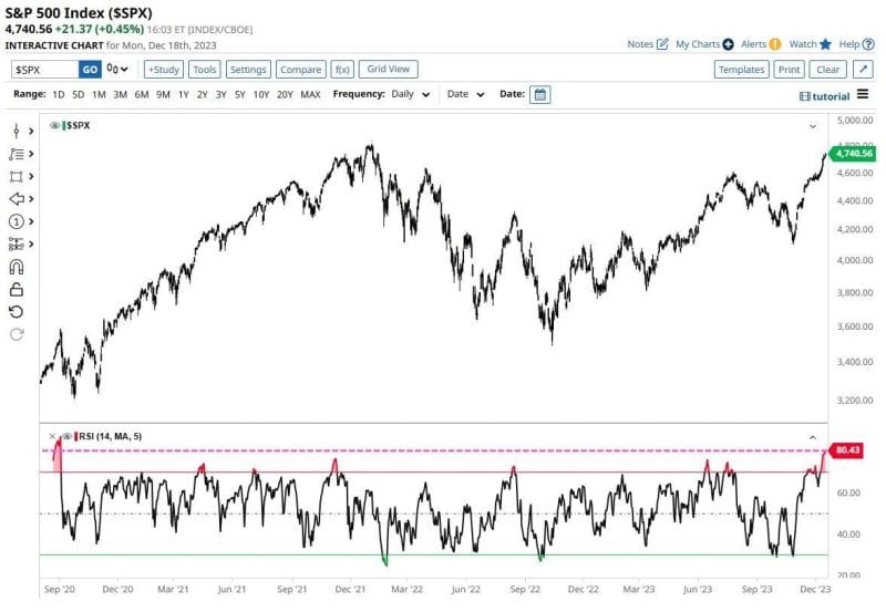 #PauldeLaBaume, Investment Advisor • Posts Bite-Size Investing / Trading Insights: "S&P 500 RSI Jumps Above 80 For The First Time In More Than 3 Years And Has Now Reached Its Most Overbought Level Since September 2020."
