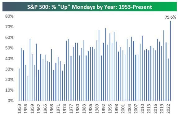 #ValérieNoël, Head Of Trading At #SyzGroup: 'Goodbye Monday... The S&P Has Averaged Gains Of 0.27% On Mondays In 2023, With Gains 75.6% Of The Time. Since 1953... There Has Never Been A Year Where The S&P Closed Higher On Mondays More Often!'