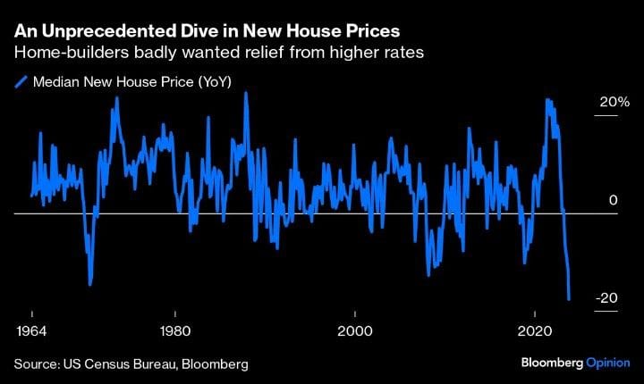 #GustavoPhilippsenFuhr, Market Intelligence: 'An Unprecedented Dive In New House Prices': 'According To Census Data Going Back More Than 60 Years, New House Prices Have Never Before Fallen As Much As In The Last 12 Months.'