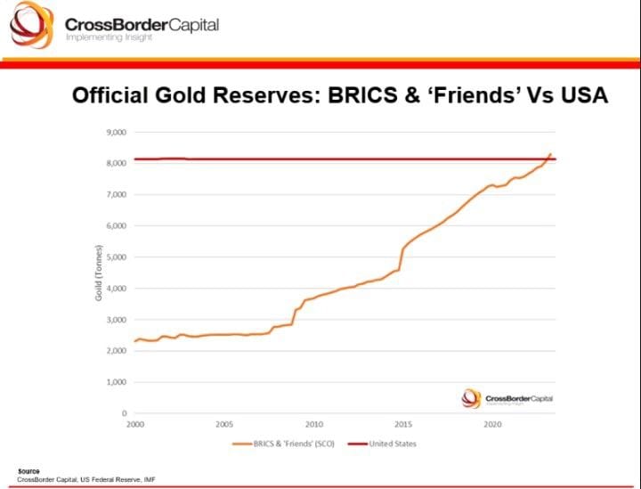 #GustavoPhilippsenFuhr, Market Intelligence: "Physical Gold Held By BRICS+ Countries Now Exceed The 8,100 Tonnes Held By The U.S...(World Gold Council)"