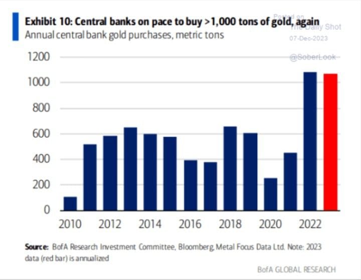 #GustavoPhilippsenFuhr, Market Intelligence: #BofAGlobalResearch: "Central Banks On Pace To Buy >1,000 Tons Of Gold, Again"