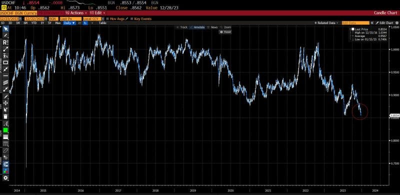 #ValérieNoël, Head Of Trading At #SyzGroup: "Swiss Franc Rises To Strongest Vs Dollar Since 2015"