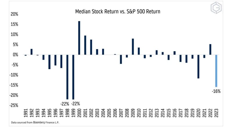 #OtavioTaviCosta Of #Crescat Capital: "We Are Currently Experiencing The Largest Disparity Between The S&P 500 And The Median Stock Return Since The Peak Of The Tech Bubble." "The Level Of Risk, Especially With Megacap Tech..."