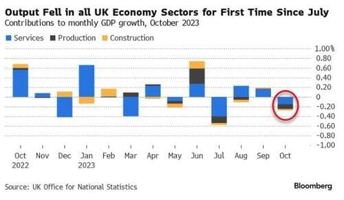 #ZeroHedge: Traders Fully Price-In 100bps Of BoE Rate-Cuts After UK GDP Plunges In October