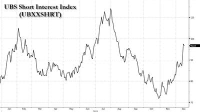 #ZeroHedge: Trader Who Correctly Called The November Meltup Turns Bearish: "Short Squeeze Almost Over" "Systematic Risk About To Flip To The Downside... A 2% Decline On One Day Could Trigger Up To $100 Bn Of Selling."