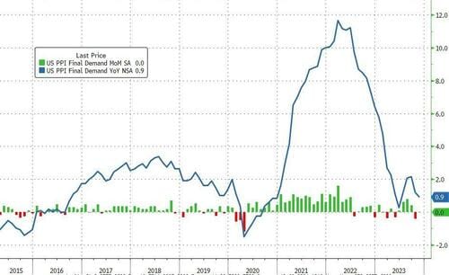 #ZeroHedge: Core Producer Price Inflation Tumbles To 2.0% - Near 3 Year Lows