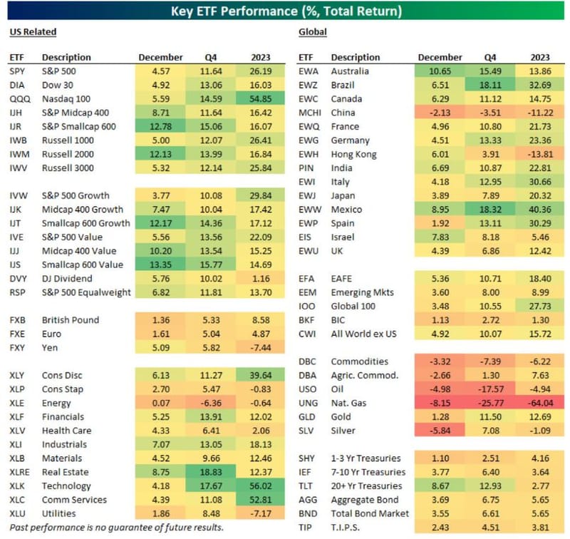 #ValérieNoël, Head Of Trading At #SyzGroup: "These Are The FINAL 2023 Performance Stats Across Asset Classes Using US-Listed ETFs And ETNs."