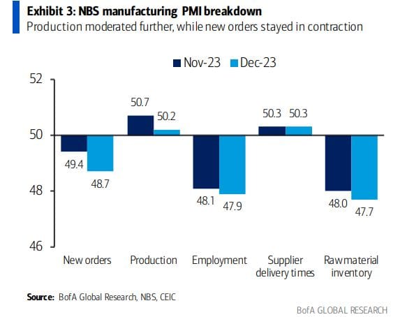 #GustavoPhilippsenFuhr, Market Intelligence: Global Economic Activity - China's Manufacturing - December 2023: "...New Orders (48.7), Employment (47.9) And Raw Material Inventory (47.7) All Eased From Last Month."
