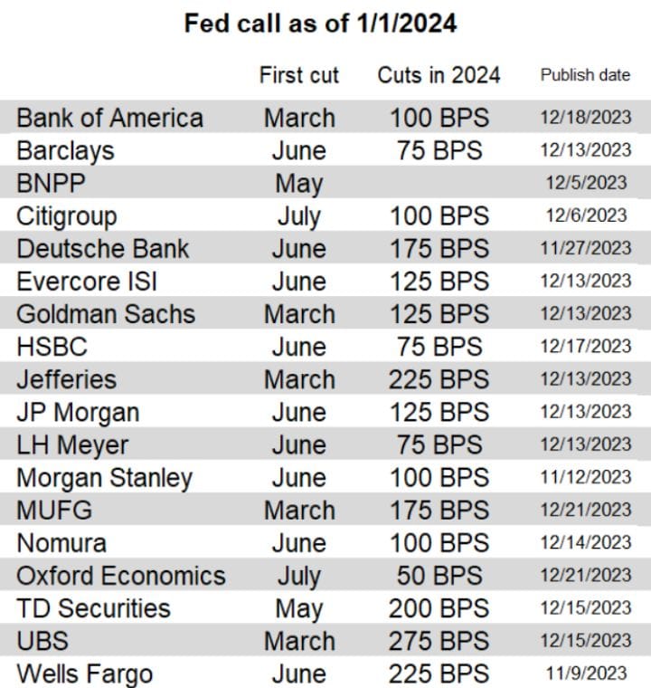 #ValérieNoël, Head Of Trading At #SyzGroup: "Fed Call As Of 01/01/2024... All Of The Sell-Side Banks And Other Fed Watcher Tip-Sheets Think The Fed's Next Move Is A Cut."