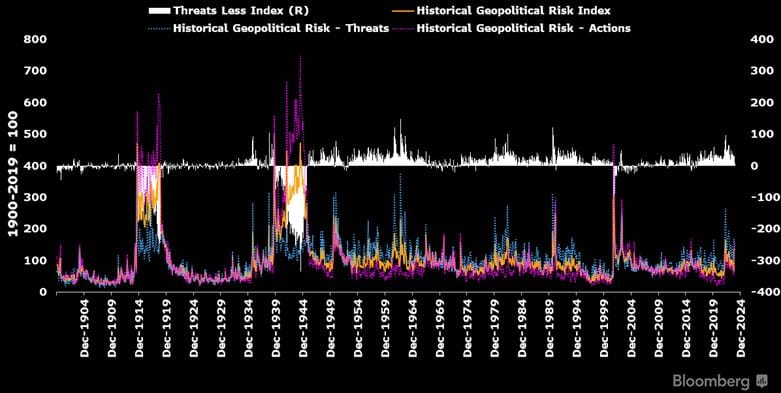 #StephenChiu, CFA Chief Asia FX And Rates Strategist At #BloombergIntelligence: "Never Disregard Geopolitical Risks: [Red Sea Turmoil Is An Example Of How Risk-On Conditions May Be Difficult To Sustain...]"