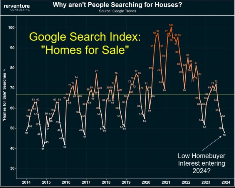 #ValérieNoël, Head Of Trading At #SyzGroup: "Homebuyer Search Interest On Google Plummeted To Its Lowest Levels In Eight Years In Dec 2023"