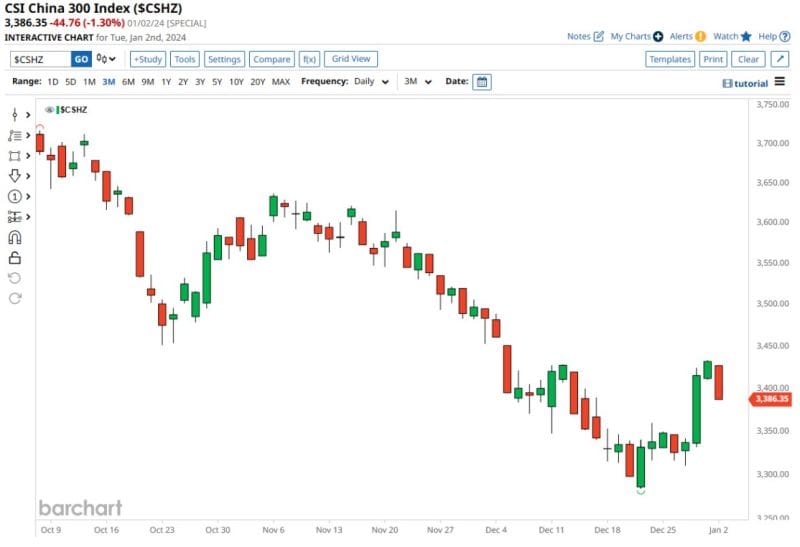 #ValérieNoël, Head Of Trading At #SyzGroup: "CSI China 300 Index Fell By 1.3% To Start The New Year, Its Biggest Opening Day Loss Since 2019"