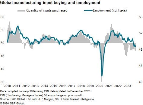 #ChrisWilliamson, Chief Business Economist At #S&PGlobalMarketIntelligence: 
"[Having Been Cutting Input Buying Sharply Since Aug'22, Global Factories Are Now Cutting Payroll #'s At A Rate Not Seen Since The GFC, Barring Only The Early Pandemic Months]"