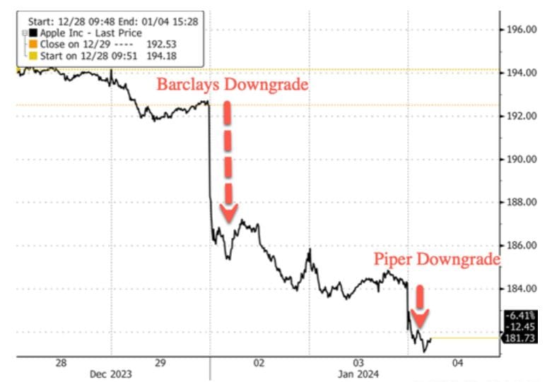 #ValérieNoël, Head Of Trading At #SyzGroup: "Strike Two: Apple Hit With Another  Downgrade [This Week] On iPhone Demand Worries"