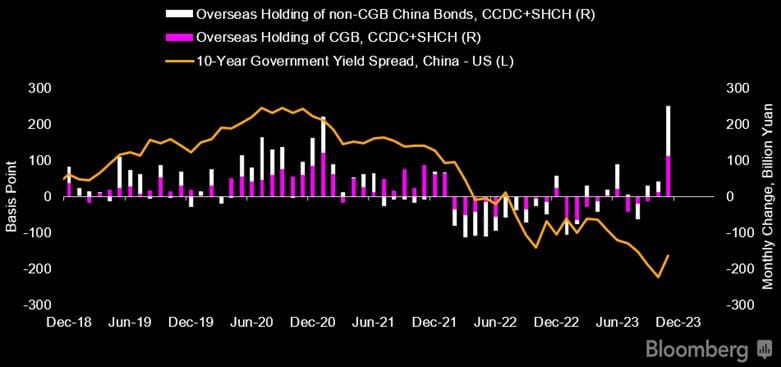 Stephen Chiu, CFA Chief Asia FX and Rates Strategist at Bloomberg Intelligence: "Can China's Record Bond Inflows Sustain?"
