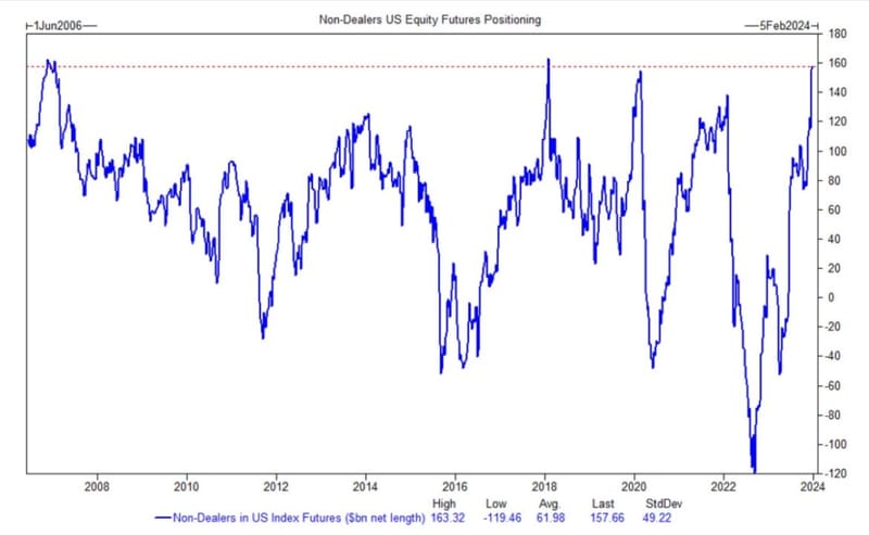 #OtavioTaviCosta Of #Crescat Capital: "US#EquityFutures Positioning Is Currently As Extreme As It Was Before The #GFC And The #Volmageddon Of Early 2018. Additionally, #ShortInterest For The #$SPY And #$QQQ ETFs Are Near Historical Lows. Act Accordingly."