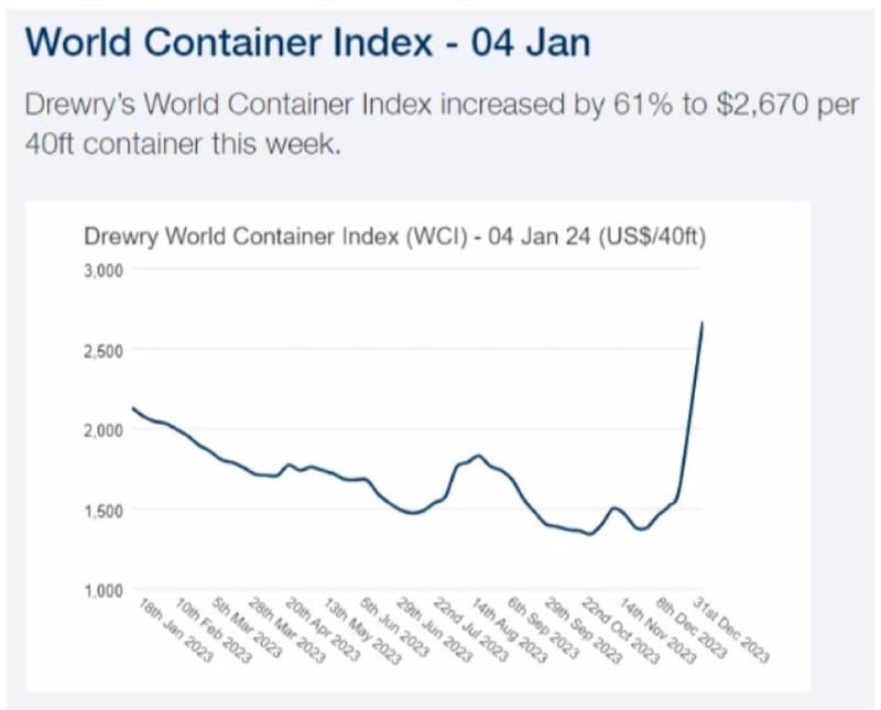 #OtavioTaviCosta Of #Crescat Capital: "Oh Boy. Global Freight Rate For Containers Just Surged 61% This Week..."