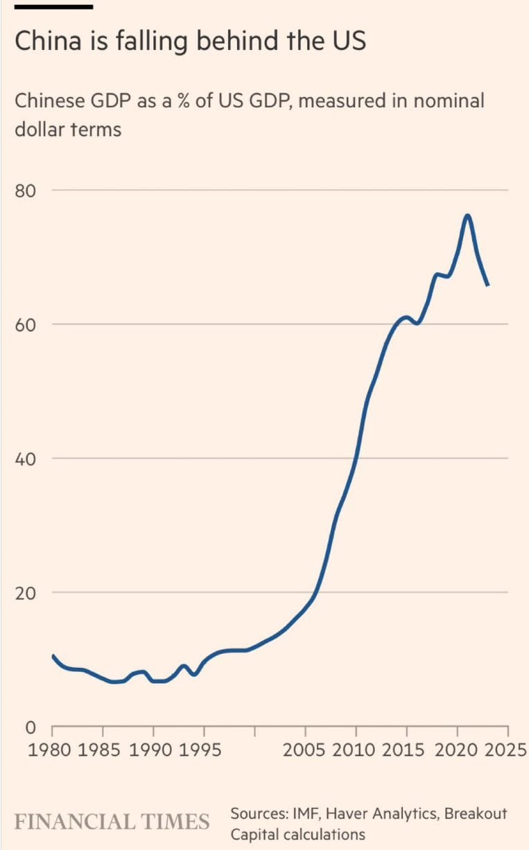 #JeroenBlokland, Multi-Asset Investor, Investment And Portfolio Management, And Founder Of #True Insights: China Is Falling Behind The U.S: 'The "Great Catching Up" Has Come To An End': 'China Will Get Old Before It Gets Rich[...]'