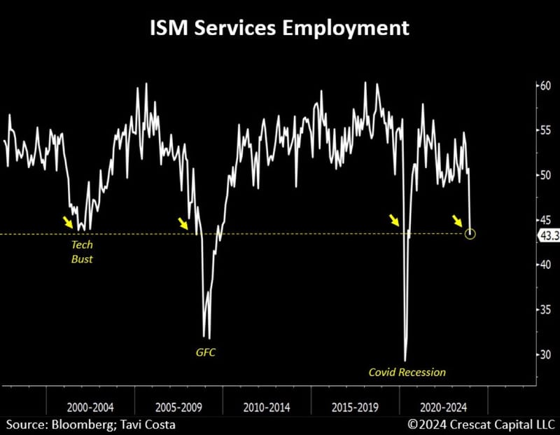 #OtavioTaviCosta Of #Crescat Capital: "[Today,]The Employment Index Plunged To Levels Only Seen During Recessionary Periods...   [T]here Has Never Been A Time That The Unemployment Rate Crossed Its 2-Year Moving Average And A Recession Didn’t Follow..."
