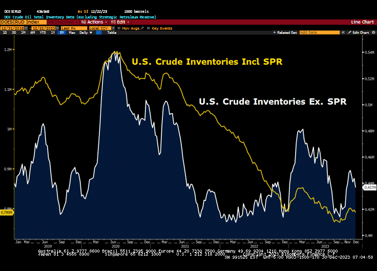 #BastienChenivesse Of #TheBearTrapsReport: "Depleted Oil Inventories Increase The Risk Of An Abrupt Supply Disruption: ...In Case Of A Sudden Supply Shortfall, Oil Prices Could Spike Quickly As There Are Insufficient Reserves In The System..."