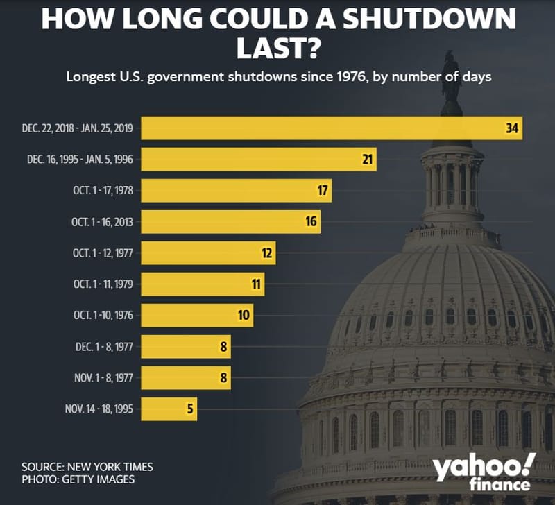 #ValérieNoël, Head Of Trading At #SyzGroup: "Lawmakers Will Return To Washington With Just 11 Days To Avert A Shutdown... But This Latest Confrontation Could Prove The Most Complicated Yet. Emotional Issues From The Southern Border To Abortion..."