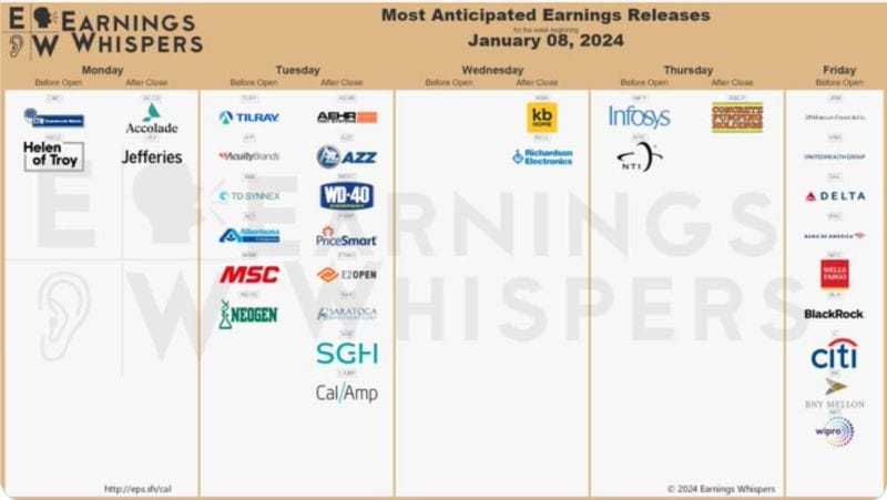 #ValérieNoël, Head Of Trading At #SyzGroup: "Most [Anticipated] #Earnings This Week[:] The Week Will Close With A Slew Of #Bank Earnings From JPMorgan (#JPM), Wells Fargo (#WFC), Bank Of America (#BAC), BlackRock (#BLK), And Citi (#C)..."