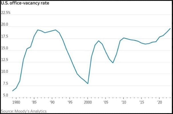 #ValérieNoël, Head Of Trading At #SyzGroup: "The National Office Vacancy Rate Rose To A Record-Breaking 19.6% In The Fourth Quarter Of 2023, Moody's Analytics Said..."