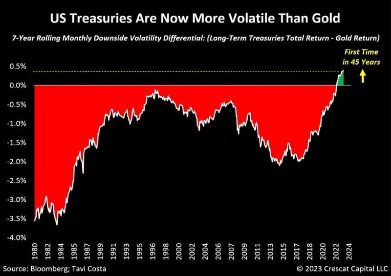 #OtavioTaviCosta Of #Crescat Capital: "...For The First Time In 45 Years, US Treasuries Now Have Higher Downside Volatility Than Gold..."