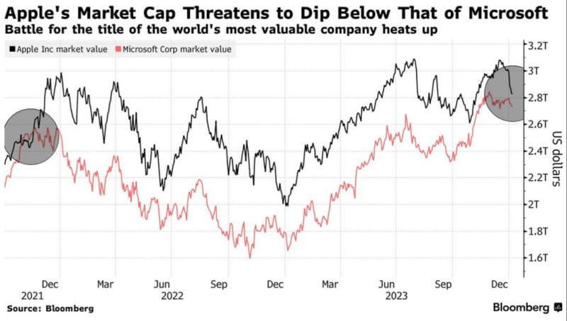 #ValérieNoël, Head Of Trading At #SyzGroup: "Apple Is Nearing The Point Of Being Surpassed By Microsoft As The World's Most Valuable Company Once Again, Following A Nearly 6% Drop In Its Shares During The First Week Of 2024."